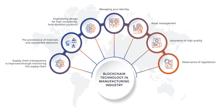 Blockchain Technology in Manufacturing Industry