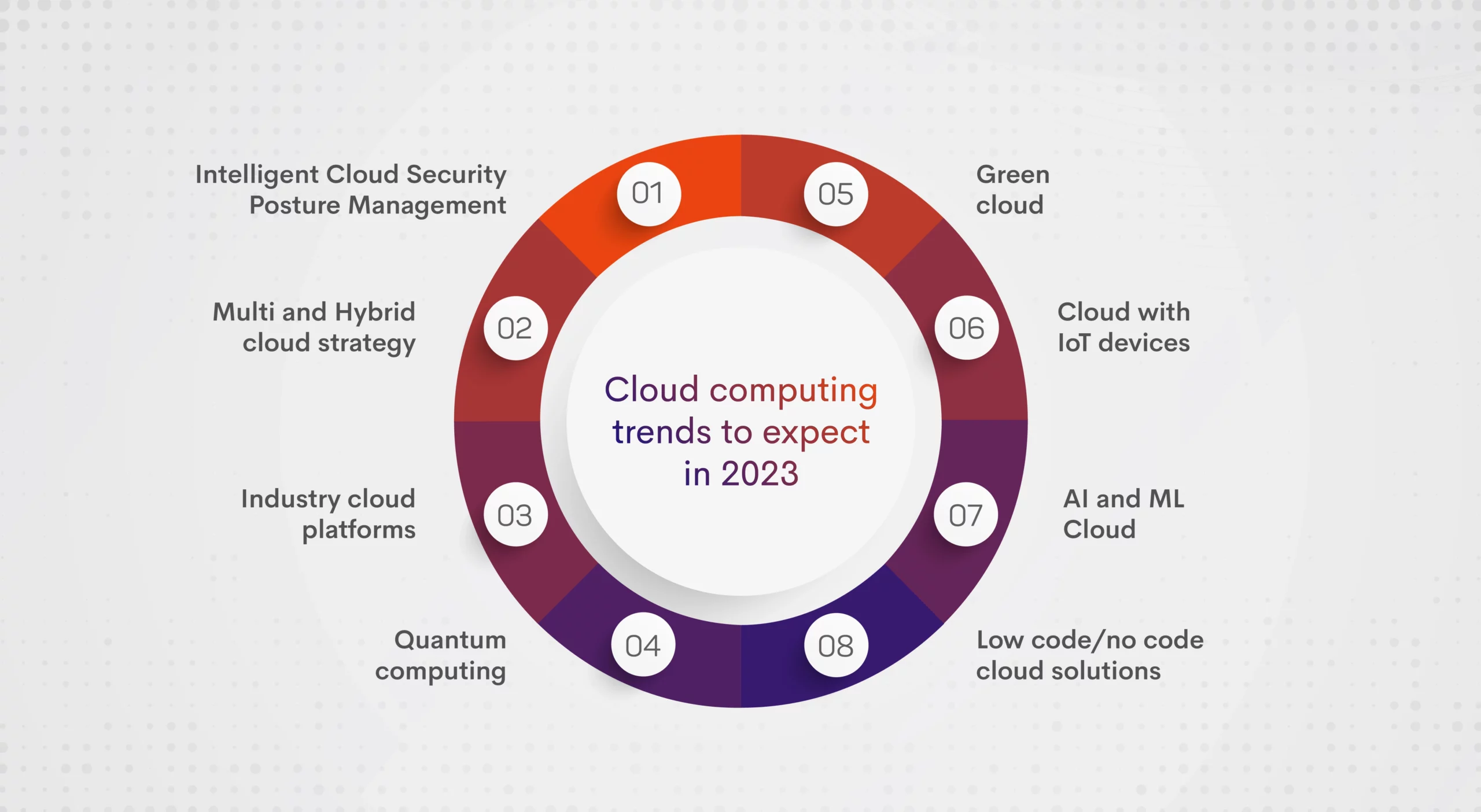 Cloud Computing Trends 2023 - MSRcosmos