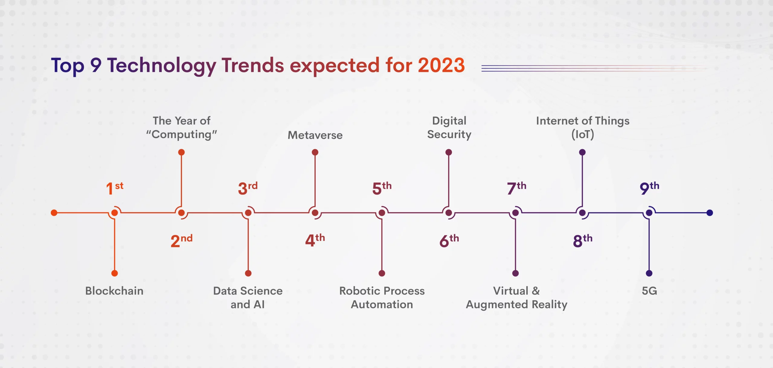 Top 9 Technology Trends expected for 2023