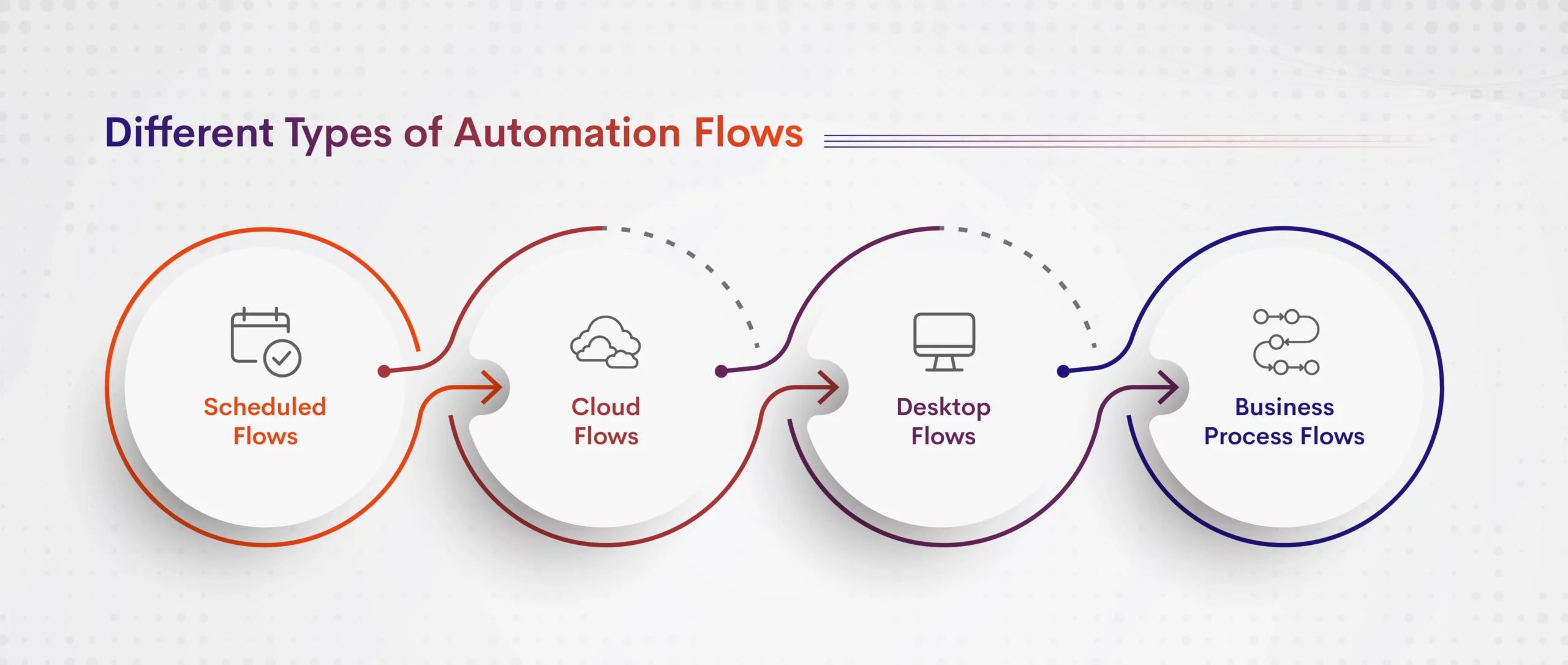 Types of Automation Flows