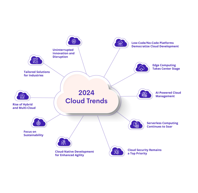 Cloud Trends What to Watch Out For in 2024