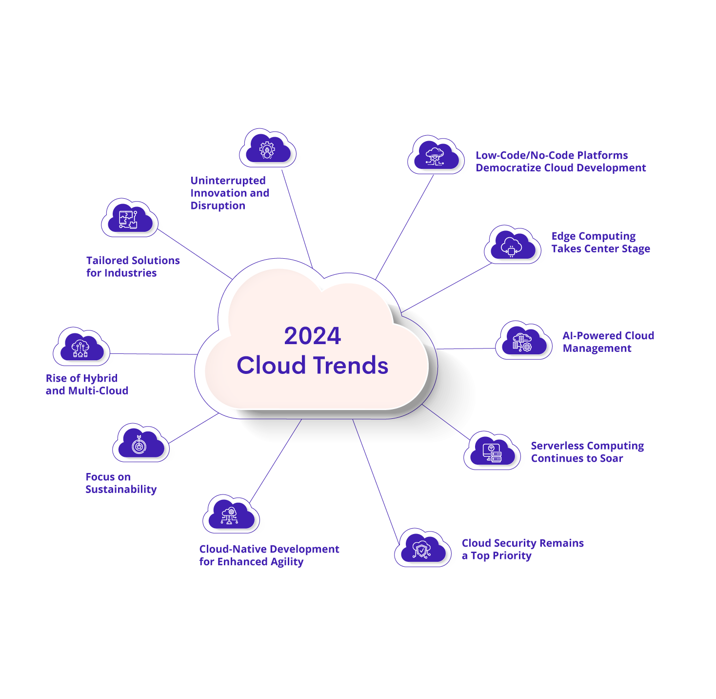 Cloud Trends- What to Watch Out For in 2024